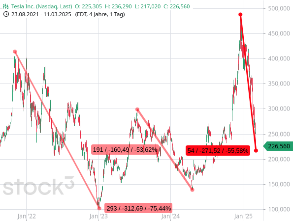 Chartanalyse: Extrem wilde und weite Auf- und Abwärtsbewegungen sind bei Tesla nicht ungewöhnlich