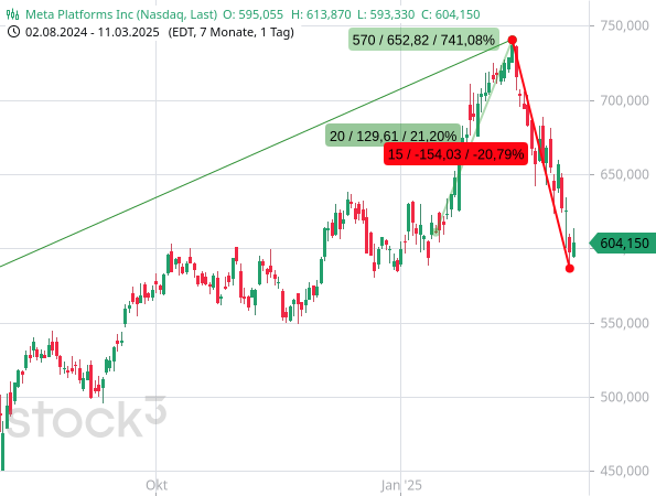 Chartanalyse: Die Aktien von Meta Platforms haben vom Hoch mehr als 20 % verloren