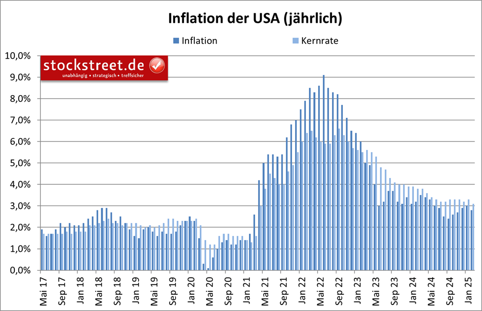 US-Inflationsdaten: Die Kurse neigen sehr schnell zur Schwäche