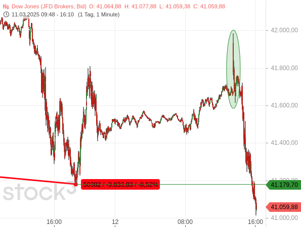 Chartanalyse: Der Dow Jones har zunächst sehr positiv auf US-Inflationsdaten reagiert, dann aber sehr schnell wieder ein neues Korrekturtief erreicht