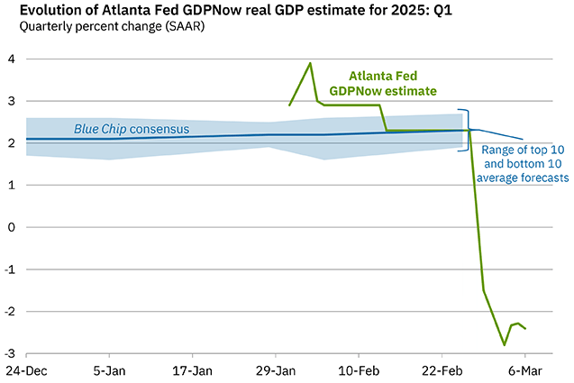 Der GDPnow-Indikator der regionalen Notenbank von Atlanta hat für das 1. Quartal 2025 einen Rückgang des Bruttoinlandsproduktes (BIP) um annualisiert -2,8 % voraussagt