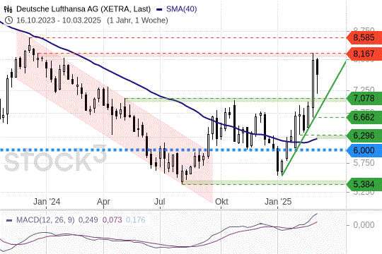 Lufthansa-Aktie: Vor hartem Widerstand. 14.3.2025