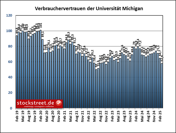 Das Barometer der Universität Michigan für das Verbrauchervertrauen sackte im März 2025 erneut ab – auf nur noch auf 57,9 Punkte, nach 64,7 Zählern im Vormonat