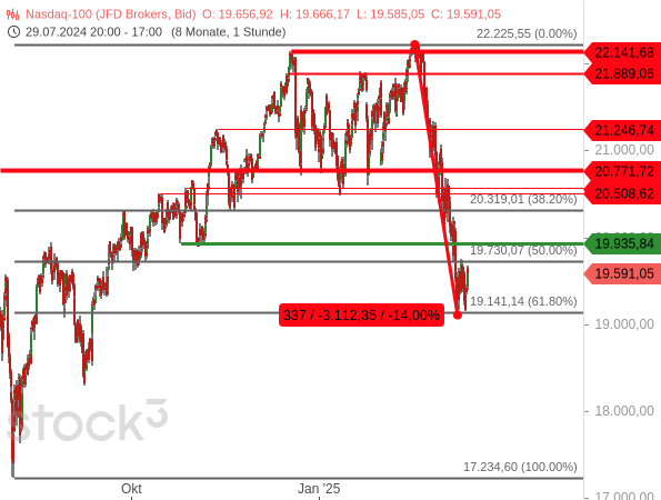 Dem Nasdaq 100 ist an seinem 61,80%-Fibonacci-Retracement ein kleiner Doppelboden gelungen