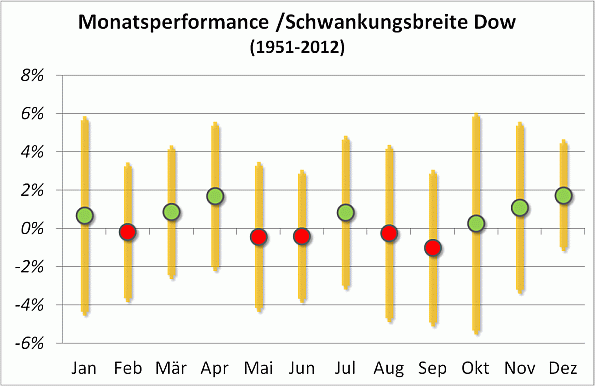 DJIA