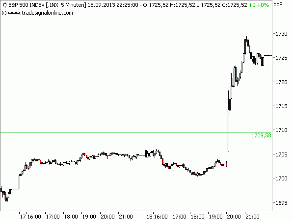 Intraday-Chart S&P 500