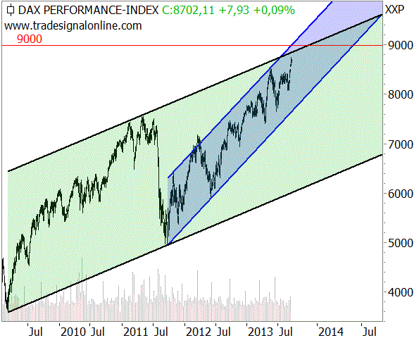 Dax Performance Index