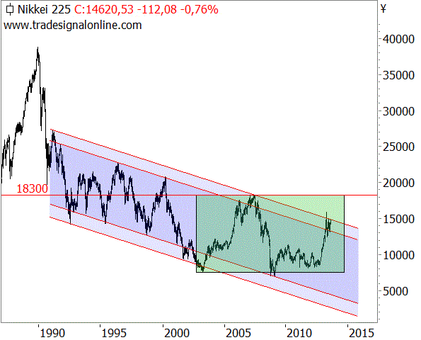 18.300er Marke im Nikkei-Chart