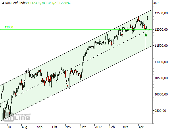 DAX-Tageschart