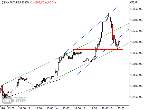 FDAX intraday