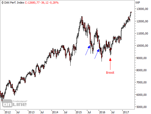 DAX-Wochenchart