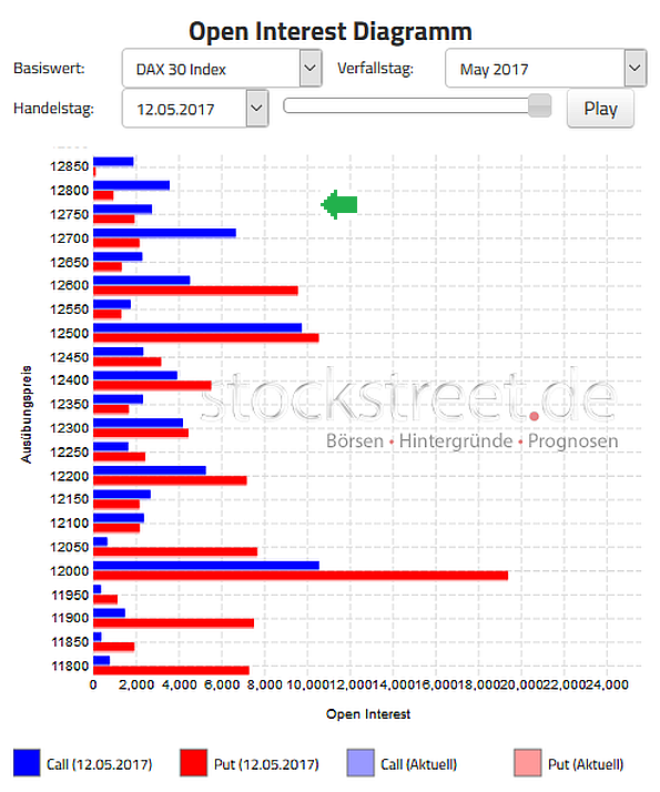 Verfallstagsgrafik 05/2017