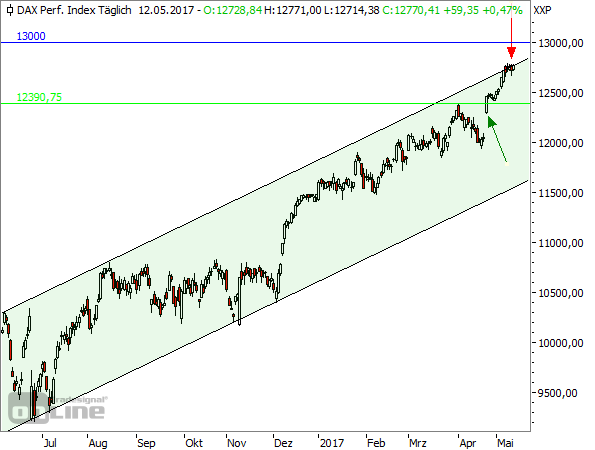 DAX-Tageschart, einfach