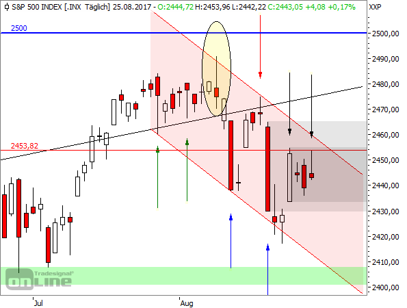 S&P500, Tageschart (Detail)