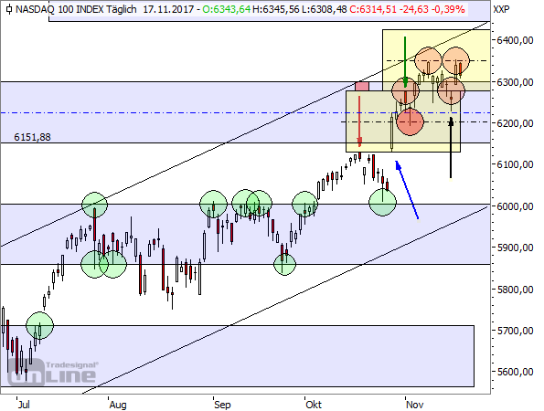 NASDAQ100-Tageschart (TTM)