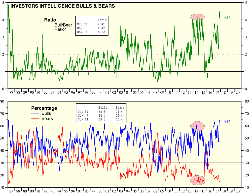 Investors Intelligence Sentiment seit 1987