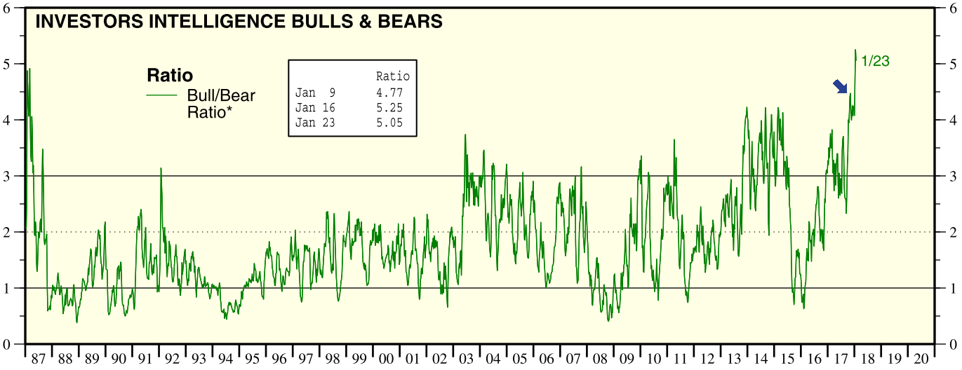 Investors Intelligence Sentiment seit 1987