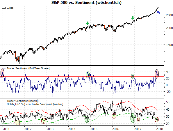 S&P500 vs. AAII-Sentiment