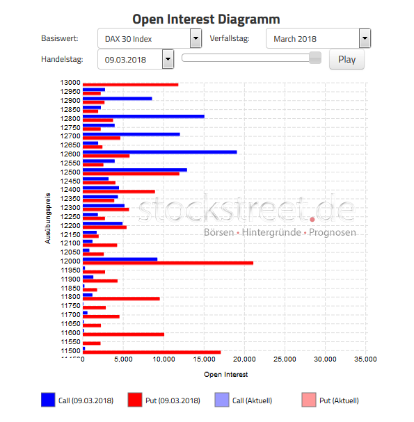 Verfallstagsdiagramm DAX März 2018