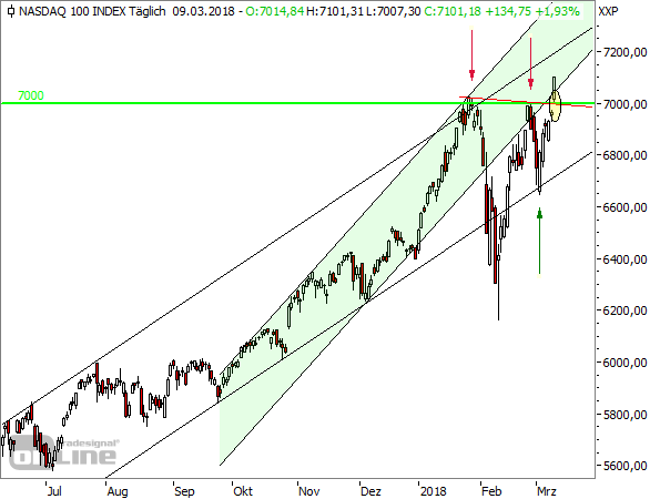 NASDAQ100-Tageschart