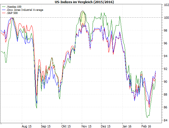 US-Indizes 2015-2016 im Vergleich