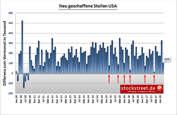 Nonfarm Payrolls USA