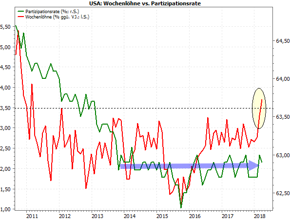 Wochenlöhne vs. Partizipationsrate