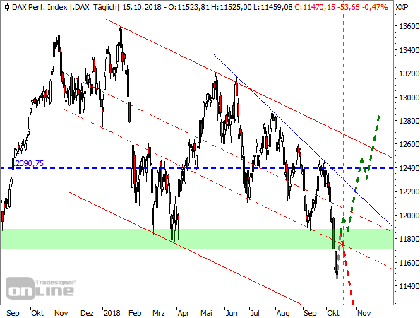 DAX Tageschart seit September 2017