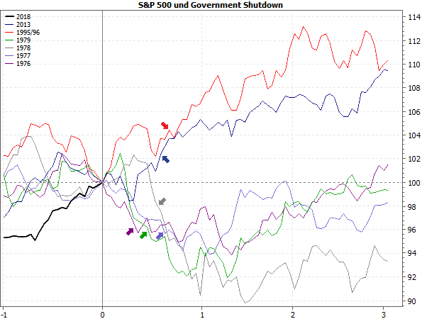 S&P 500 während längerer Government Shutdowns ab 1976