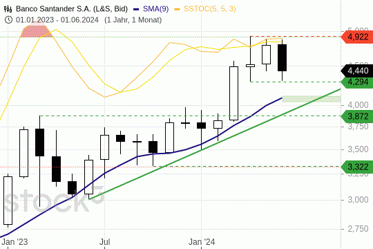 Banco Santander: Die Kurse konsolidieren auf hohem Niveau. 19.6.2024