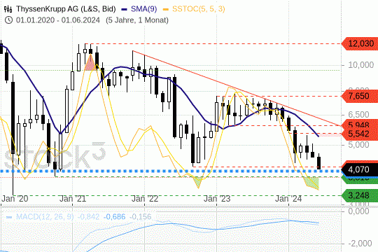 ThyssenKurpp: Die Kurse nähern sich einer Support-Linie. 25.6.2024