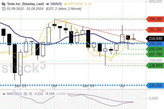 Tesla: Jetzt geht es im Chartbild um alles! 6.9.2024