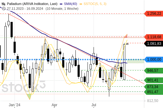 Palladium: Die Zeit nach der Bullen-Woche. 16.9.2024