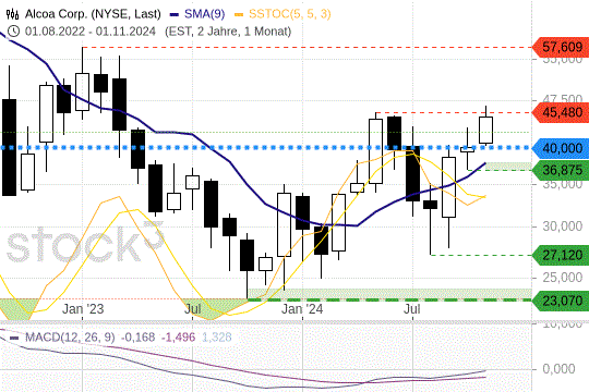 Alcoa: Markierte ein neues Jahreshoch. 10.11.2024