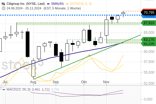 Citigroup: Dem Kurs gelingt ein wichtiger Sprung. 29.11.2024