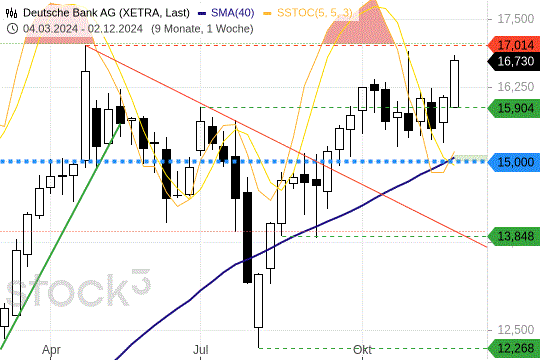 Dt. Bank: Das bisherige Jahreshoch ist griffbereit. 3.12.2024