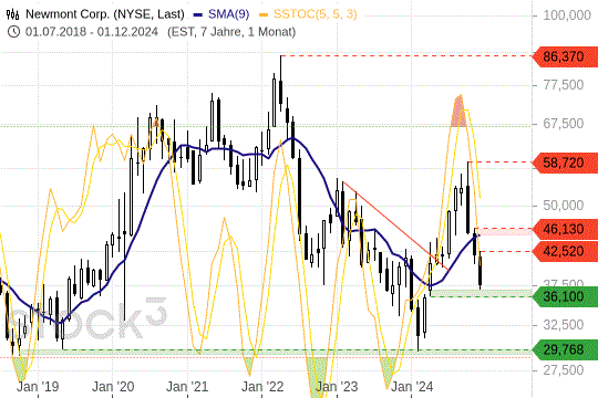 Newmont Corp.: Scharfe Korrekturbewegung. 22.12.2024