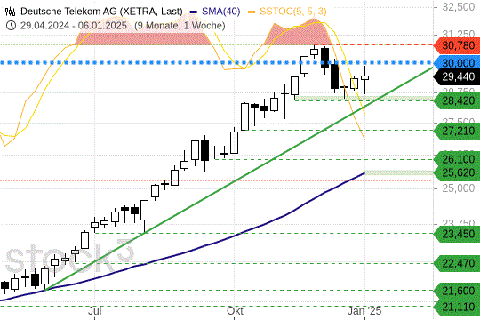 Dt. Telekom: Der Aufwärtstrend bleibt intakt. 12.1.2025