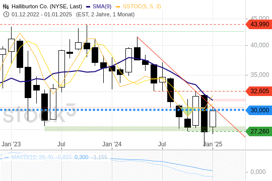 Halliburton: Steht dem Kurs ein Comeback bevor? 18.1.2025