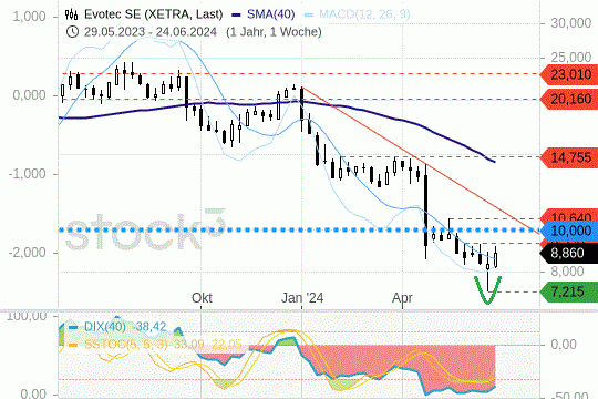 Evotec: Der Kurs versucht ein Comeback. 28.6.2024