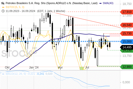 Petrobras: Im Abwärtstrend gefangen. 18.9.2024