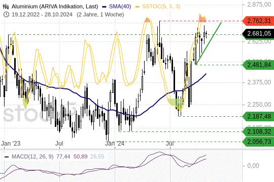 Aluminium: ein kurzfristiger Aufwärtstrend ist erkennbar. 31.10.2024