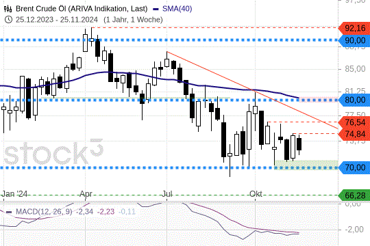 Brent Crude: Um 70 USD solide unterstützt. 29.11.2024
