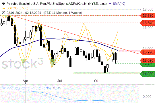 Petrobras: Der Abwärtstrend bleibt intakt. 3.12.2024