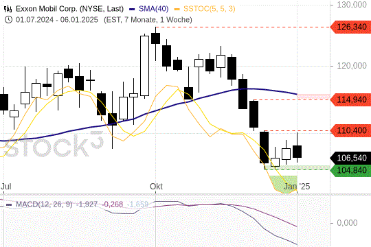 Exxon Mobil: Auf solidem Fundament. 12.1.2025