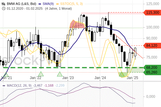 BMW: Wieder oberhalb seiner 200-Tagelinie. 14.2.2025
