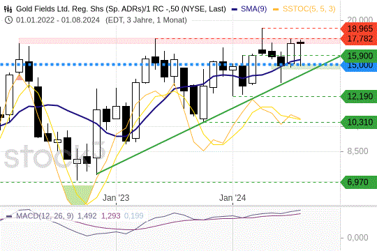 Gold Fields: Der Aufwärtstrend bleibt intakt. 21.8.2024