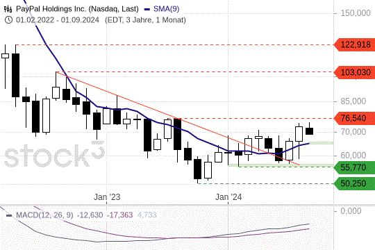 PayPal: Die Aktie probt einen Ausbruch nach oben. 9.9.2024