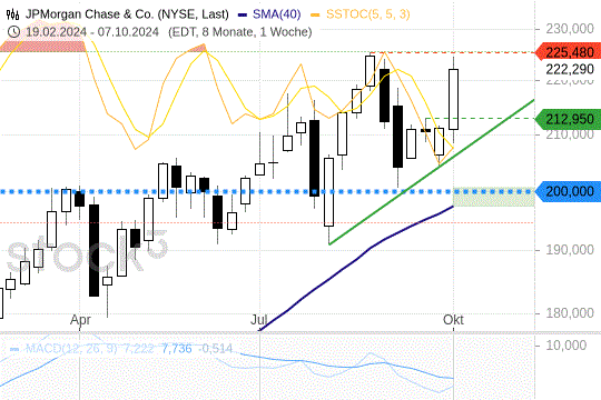 JPMorgan Chase: Der Widerstand ist offensichtlich. 14.10.2024