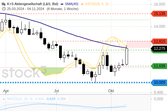 K+S AG: Der MA(200) wird getestet. 5.11.2024